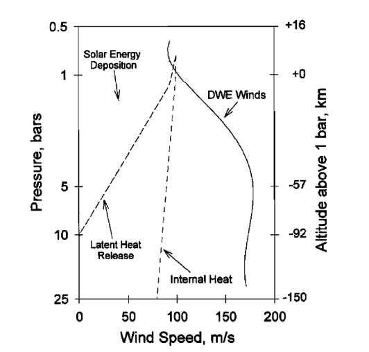 Probe Science Instrument Layout