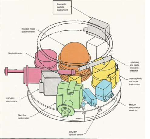 Probe Science Instrument Layout