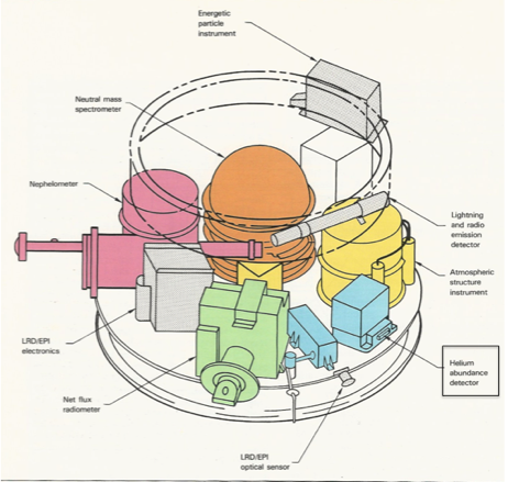 Probe Science Instrument Layout