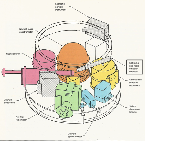 Probe Science Instrument Layout
