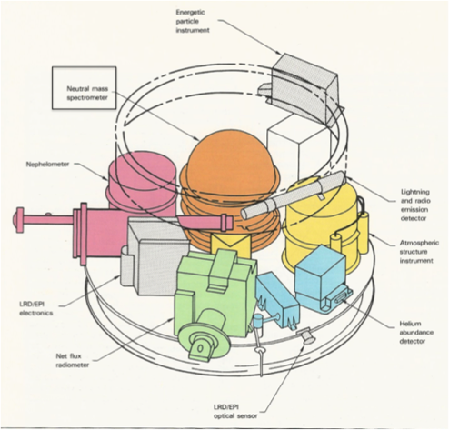 Probe Science Instrument Layout
