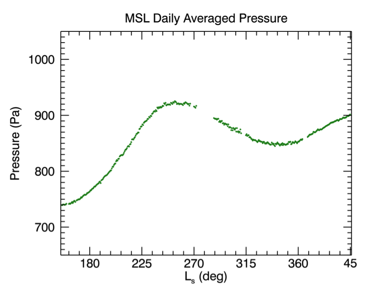 MSL Daily Averaged Pressure