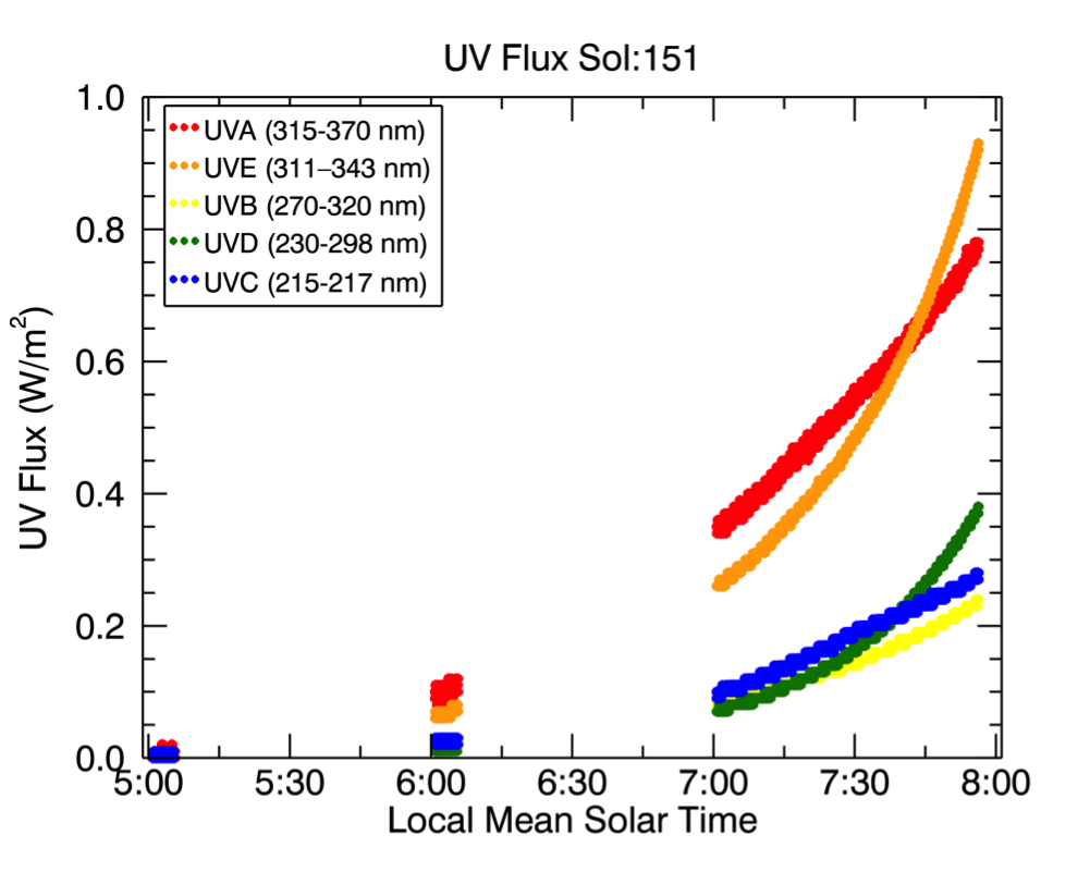 Rems UV Flux Sol:151 plot